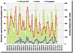 kw per day with cdd & hdd