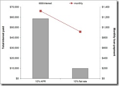 Interest Comparison